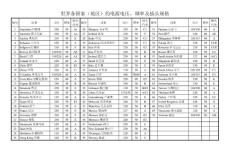 世界各国家(地区)的电源电压、频率及插头规格