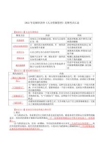 2022年高級(jí)經(jīng)濟(jì)師《人力資源管理》高頻考點(diǎn)匯總