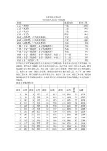 在職教師工資標準