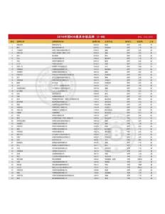 2016年《中國500最具價值品牌》排行榜