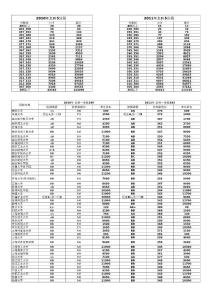 江苏高考2012年填报志愿辅导资料