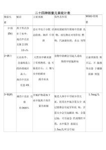 微量元素表