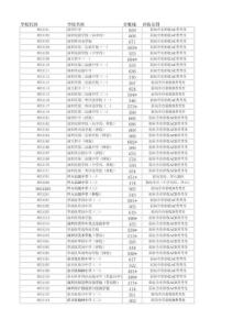 2011年中考分數線