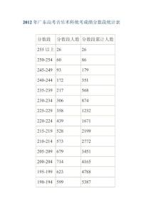 2012年广东高考音乐术科统考成绩分数段统计表