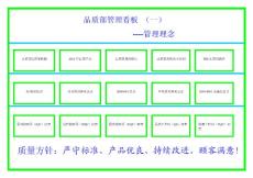 品质部管理看板规划方案1