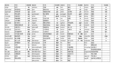 CAD命令快捷方式