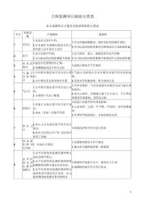 大壩監(jiān)測項目缺陷分類表