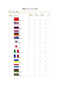 2008奧運(yùn)會(huì)完全獎(jiǎng)牌榜