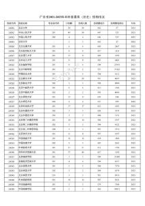 廣東省2021-2023年本科普通類（歷史）投檔情況1