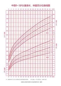 中国0～3岁女童身长体重曲线图