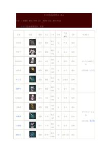 臥龍吟征戰掉落裝備一覽表