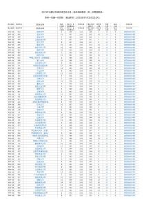 內蒙古普通高考文科本科一批最終投檔線數據