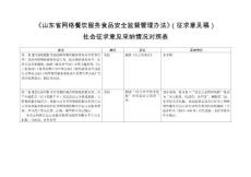 《山东省网络餐饮服务食品安全监督管理办法》（征求意见稿）