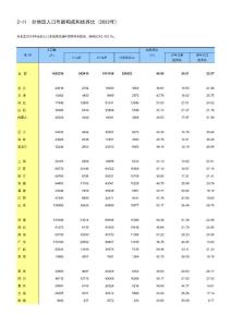 2023年 2-11 分地區人口年齡構成和撫養比(2023年)