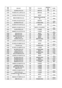 歷史組合教育學類2024年投檔分數(shù)一覽表