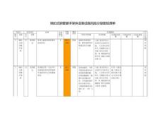 碗扣式鋼管腳手架體設(shè)備設(shè)施風(fēng)險(xiǎn)分級(jí)管控清單