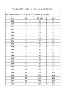 廣西壯族自治區(qū)2025年歷史類一分一檔表（總分=總成績(jī)+全國(guó)性加分）