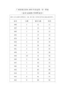 廣西壯族自治區(qū)2025年歷史類一分一檔表（總分=總成績(jī)+全國(guó)性加分）