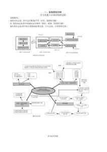 采購師知識樹和知識點(diǎn)