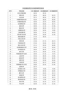 全國高校研究生推免保研率排名