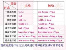 2019完整英語時態和語態