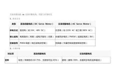 直流伺服電機和交流伺服電機：用途與區別