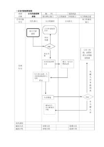 ·公司內部招聘流程