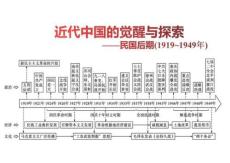 第12講+近代中國的覺醒與探索——民國后期（1919-1949）課件--2026屆高三統編版必修中外歷史綱要上一輪復習