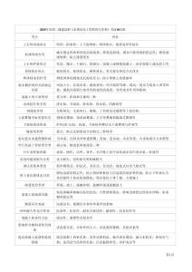 2025二級(jí)建造師《水利水電工程管理與實(shí)務(wù)》考前十頁(yè)紙