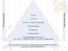 Common-sense-of-audit-procedure(ppt文檔)