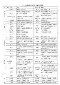 2024中考物理重點名詞解釋