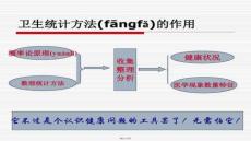 【統(tǒng)計(jì)學(xué)應(yīng)用案例與分析】衛(wèi)生統(tǒng)計(jì)學(xué)課件1