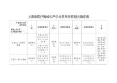 上海市醫(yī)療器械生產(chǎn)企業(yè)日常檢查頻次確定表