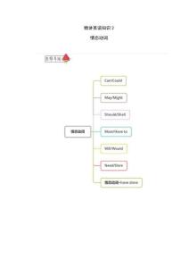 精講英語知識2：情態動詞