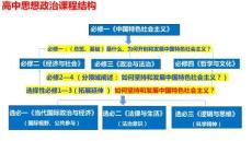 高中思想政治必修1 第一課 社會(huì)主義從空想到科學(xué)、從理論到實(shí)踐的發(fā)展 課件