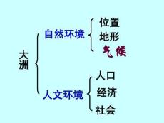 新課標人教版初中地理七年級下冊第六章一節自然環境課件