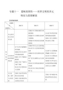 專題十一　蒙昧到理性——世界文明的多元特征與思想解放