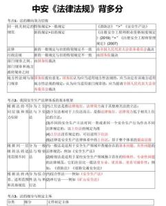 2025年注冊安全工程師中級注安背多分法規考點重點知識記憶總結