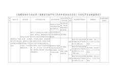 《福建省海洋與漁業(yè)局福建省實(shí)施中華人民共和國漁業(yè)法辦法行政處罰自由裁量基準(zhǔn)》