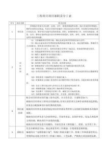 工程項目項目部職責分工表