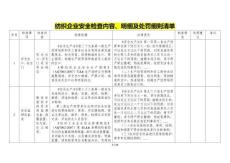 紡織企業(yè)安全檢查內(nèi)容、明細(xì)及處罰細(xì)則清單