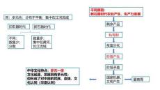 期中复习：中国古代史思维导图（课件版）高一上学期统编版必修中外历史纲要上