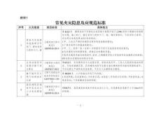 常見火災隱患及應規范標準