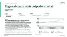 房地产 -2025年第三季度阿德莱德零售数据 Adelaide Retail Figures Q3 2025