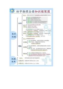 初中物理全冊知識圖解必背公式表