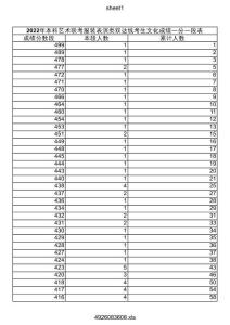 山東省2022年本科藝術(shù)聯(lián)考服裝表演類雙達(dá)線考試文化成績一分一段表