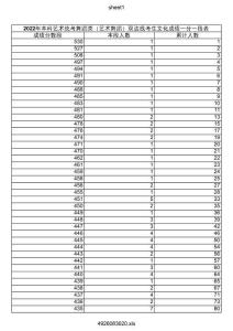 山東省2022年本科藝術統考舞蹈類(藝術舞蹈)雙達線考試文化成績一分一段表