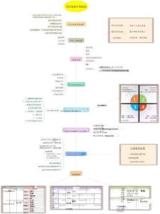 復(fù)盤知識(shí)導(dǎo)圖