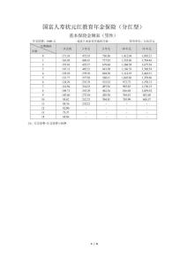 國富人壽狀元紅教育年金保險（分紅型）費率表