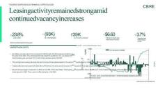 房地產 -2025年第四季度舊金山半島辦公室數據